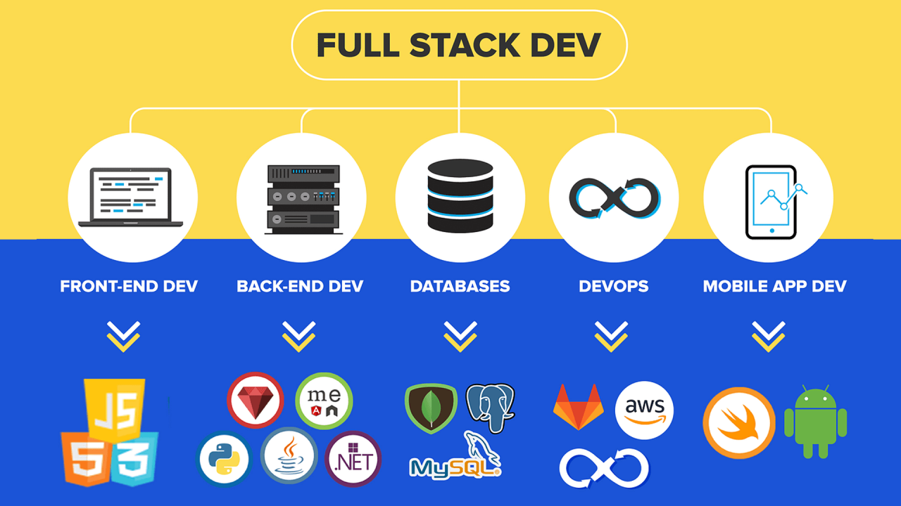 Full-Stack Web Application Development